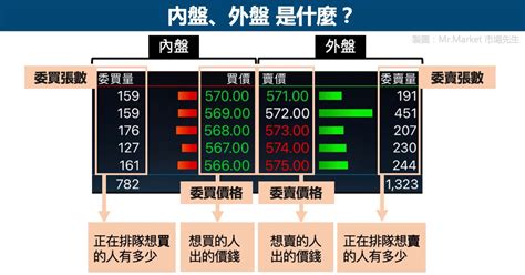 內盤外盤意思|內盤外盤是什麼？如何解讀內外盤比？一文教你利用內外盤確認交。